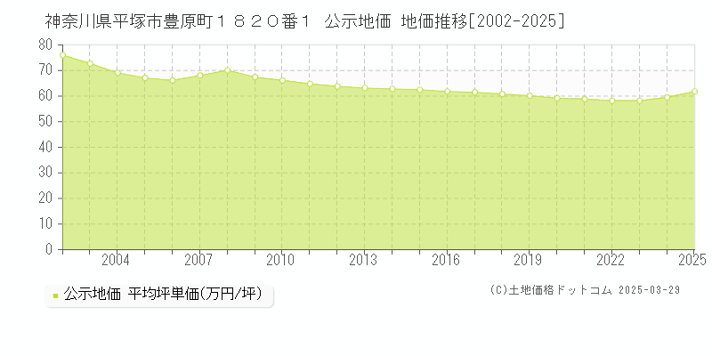 神奈川県平塚市豊原町１８２０番１ 公示地価 地価推移[2002-2025]