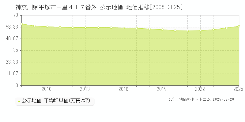 神奈川県平塚市中里４１７番外 公示地価 地価推移[2008-2025]