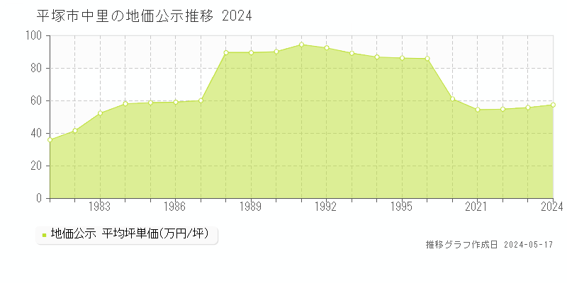 平塚市中里の地価公示推移グラフ 