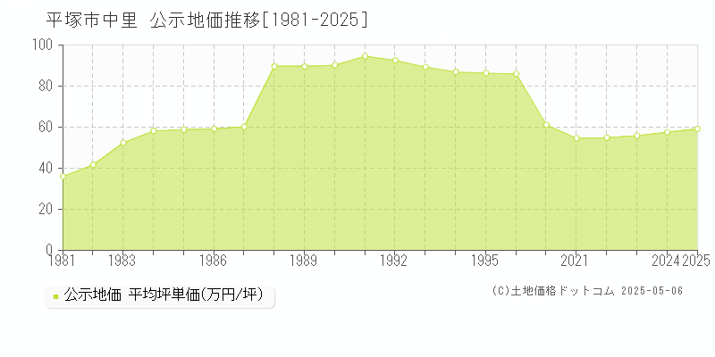 中里(平塚市)の公示地価推移グラフ(坪単価)[1981-2025年]
