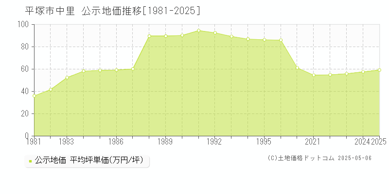 平塚市中里の地価公示推移グラフ 