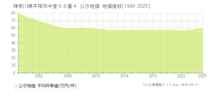 神奈川県平塚市中堂６８番４ 公示地価 地価推移[1999-2025]