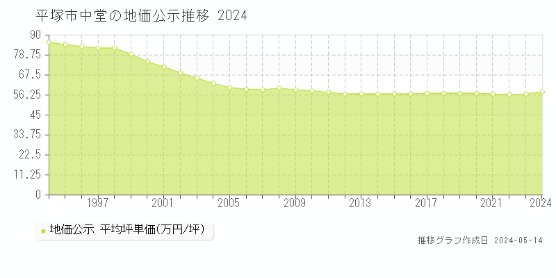 平塚市中堂の地価公示推移グラフ 