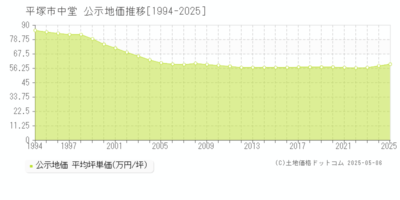 中堂(平塚市)の公示地価推移グラフ(坪単価)[1994-2025年]