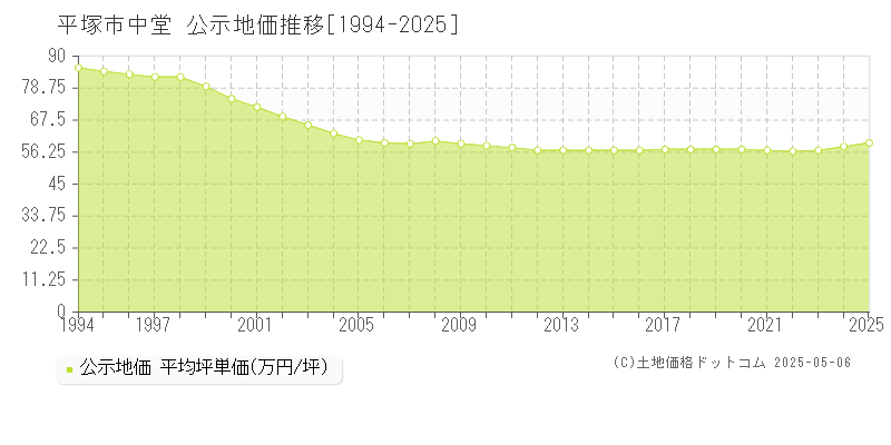 平塚市中堂の地価公示推移グラフ 