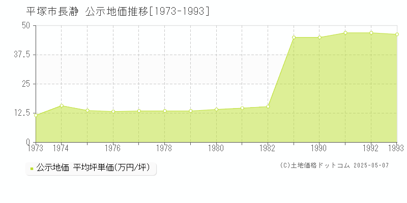 長瀞(平塚市)の公示地価推移グラフ(坪単価)[1973-1993年]