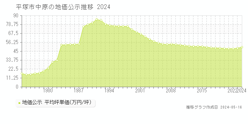 平塚市中原の地価公示推移グラフ 