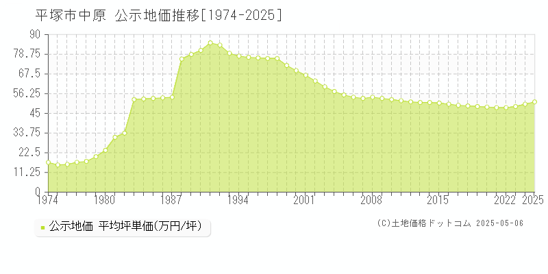 中原(平塚市)の公示地価推移グラフ(坪単価)[1974-2025年]