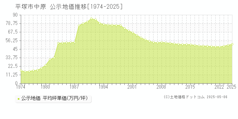 平塚市中原の地価公示推移グラフ 