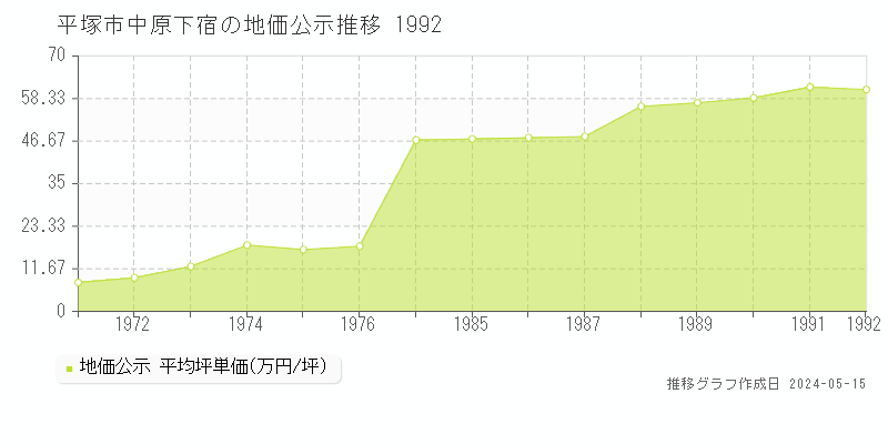 平塚市中原下宿の地価公示推移グラフ 