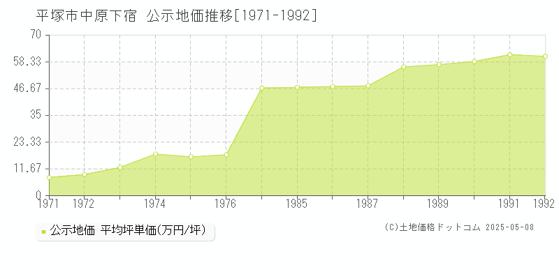 中原下宿(平塚市)の公示地価推移グラフ(坪単価)[1971-1992年]