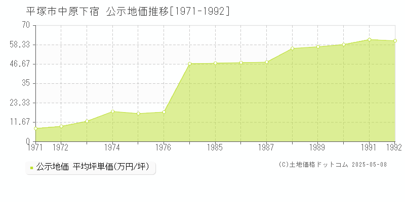 平塚市中原下宿の地価公示推移グラフ 