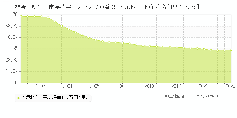 神奈川県平塚市長持字下ノ宮２７０番３ 公示地価 地価推移[1994-2025]