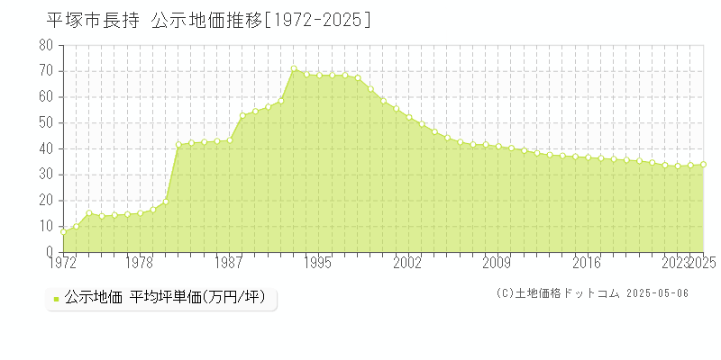 長持(平塚市)の公示地価推移グラフ(坪単価)[1972-2025年]