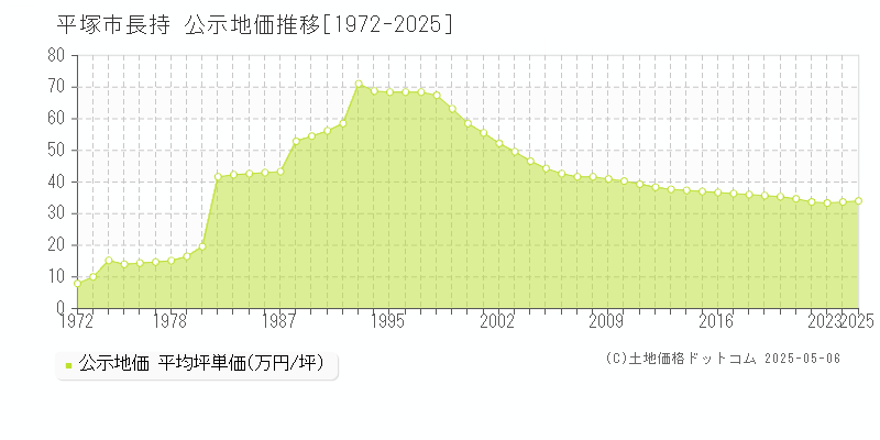 平塚市長持の地価公示推移グラフ 