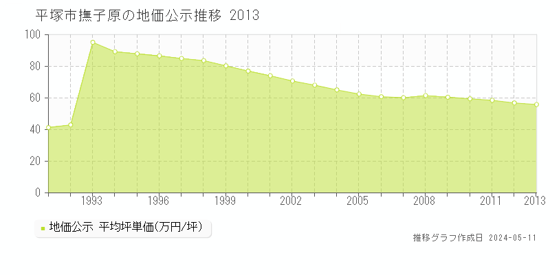 平塚市撫子原の地価公示推移グラフ 