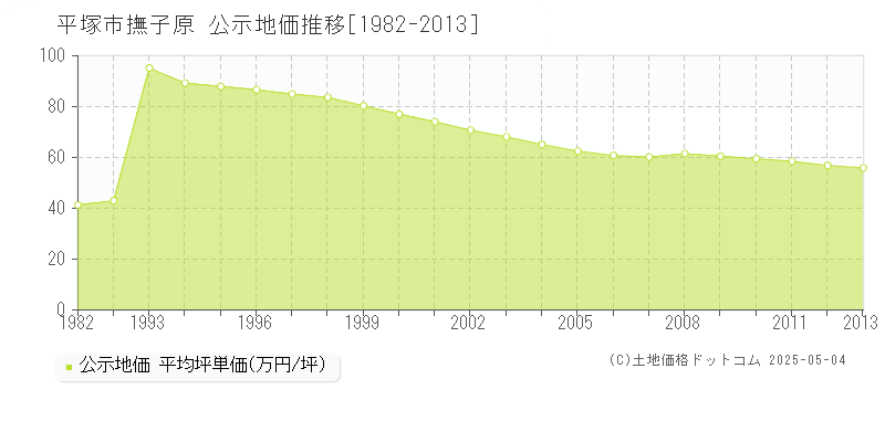 撫子原(平塚市)の公示地価推移グラフ(坪単価)[1982-2013年]