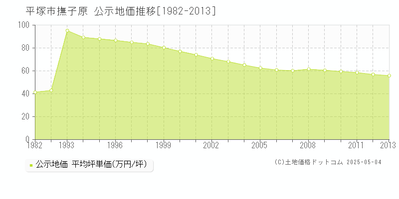 平塚市撫子原の地価公示推移グラフ 