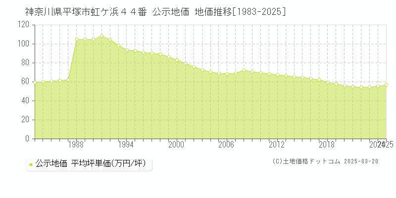 神奈川県平塚市虹ケ浜４４番 公示地価 地価推移[1983-2025]