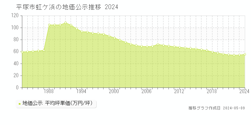 平塚市虹ケ浜の地価公示推移グラフ 