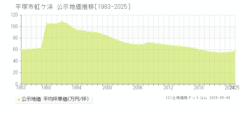 虹ケ浜(平塚市)の公示地価推移グラフ(坪単価)[1983-2025年]