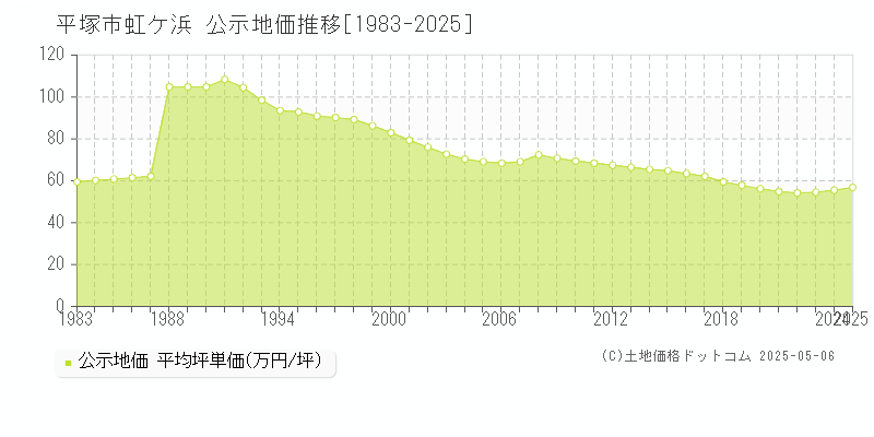 平塚市虹ケ浜の地価公示推移グラフ 