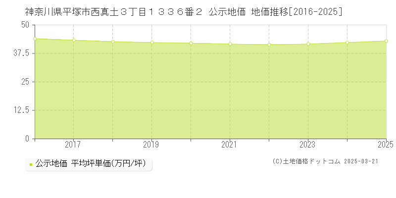 神奈川県平塚市西真土３丁目１３３６番２ 公示地価 地価推移[2016-2025]