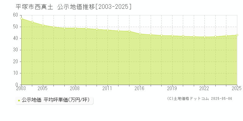 平塚市西真土の地価公示推移グラフ 