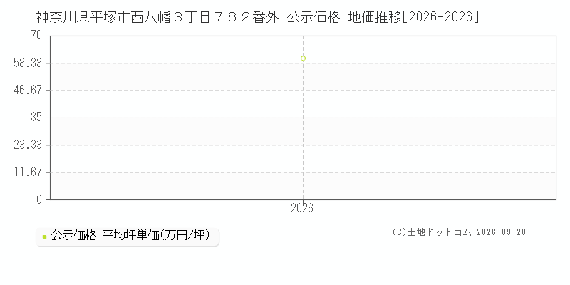 神奈川県平塚市西八幡３丁目７８２番外 公示価格 地価推移[2026-2026]