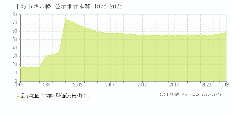 西八幡(平塚市)の公示地価推移グラフ(坪単価)[1976-2025年]