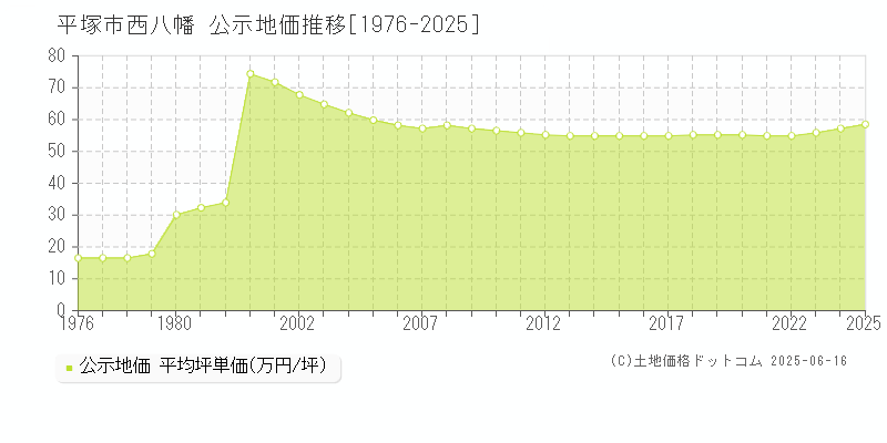 平塚市西八幡の地価公示推移グラフ 