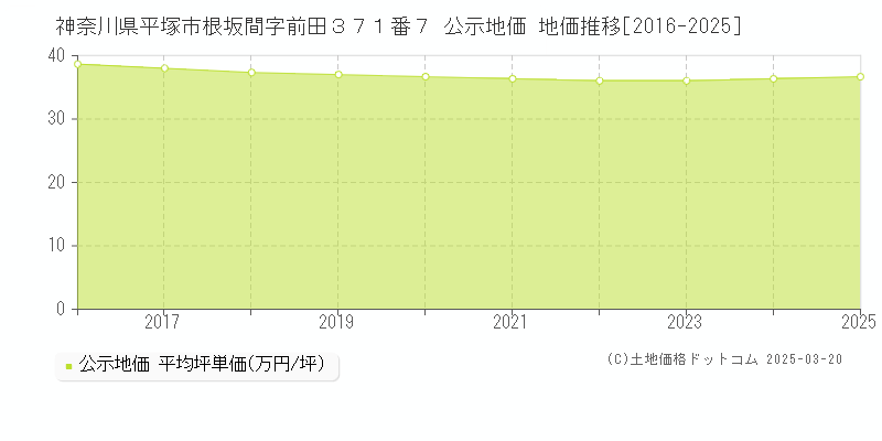 神奈川県平塚市根坂間字前田３７１番７ 公示地価 地価推移[2016-2025]