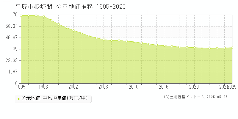 根坂間(平塚市)の公示地価推移グラフ(坪単価)[1995-2025年]
