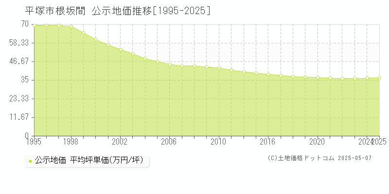 平塚市根坂間の地価公示推移グラフ 