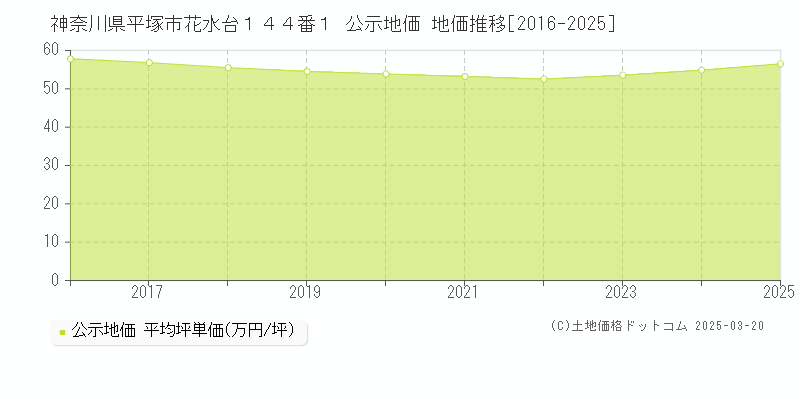 神奈川県平塚市花水台１４４番１ 公示地価 地価推移[2016-2025]