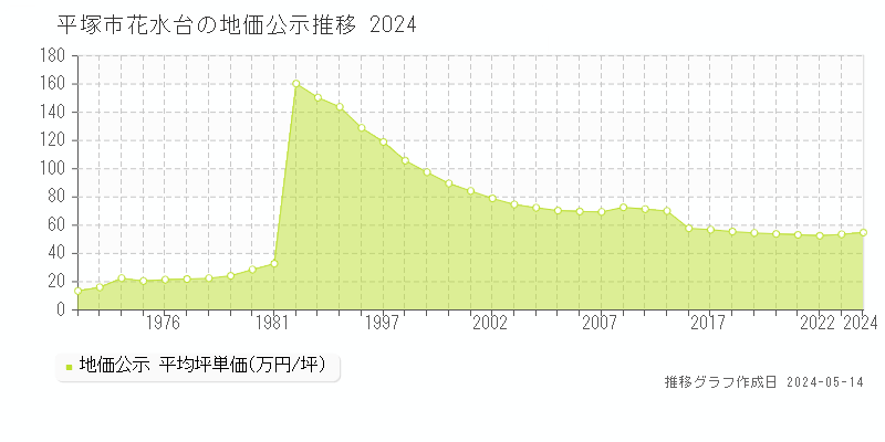 平塚市花水台の地価公示推移グラフ 