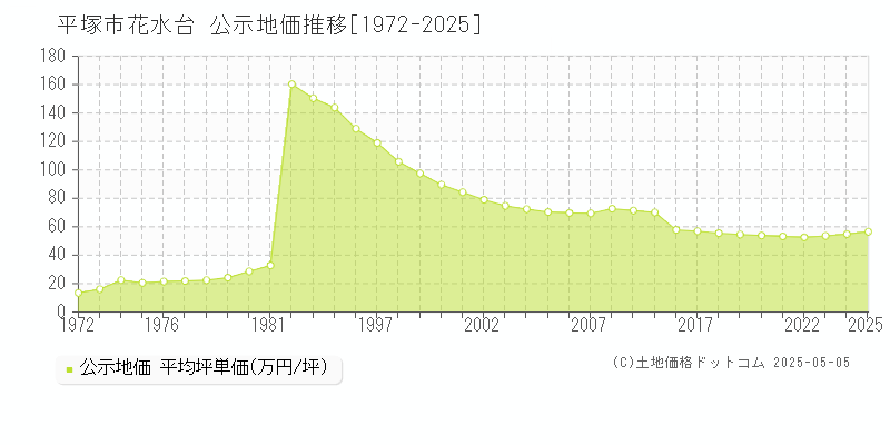 花水台(平塚市)の公示地価推移グラフ(坪単価)[1972-2025年]