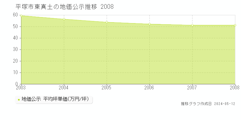 平塚市東真土の地価公示推移グラフ 