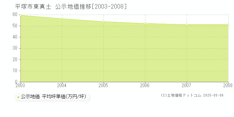 東真土(平塚市)の公示地価推移グラフ(坪単価)[2003-2008年]