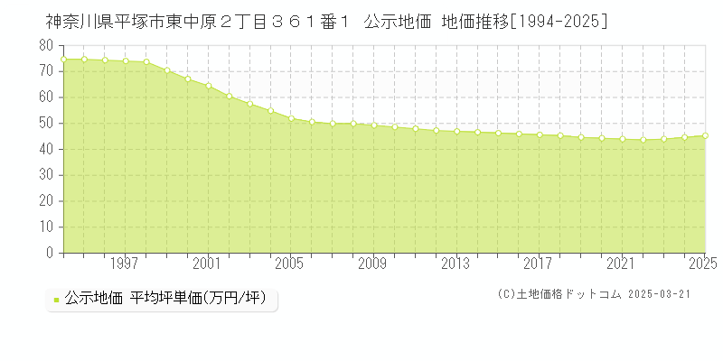 神奈川県平塚市東中原２丁目３６１番１ 公示地価 地価推移[1994-2025]