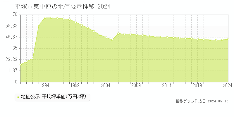 平塚市東中原の地価公示推移グラフ 