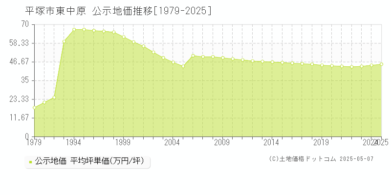 平塚市東中原の地価公示推移グラフ 