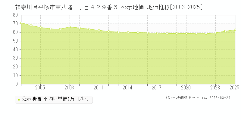 神奈川県平塚市東八幡１丁目４２９番６ 公示地価 地価推移[2003-2025]