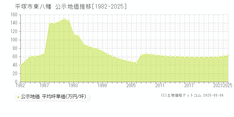 東八幡(平塚市)の公示地価推移グラフ(坪単価)[1982-2025年]