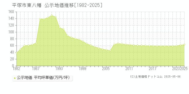 平塚市東八幡の地価公示推移グラフ 