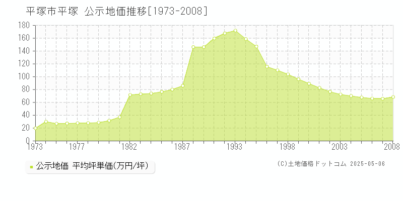 平塚(平塚市)の公示地価推移グラフ(坪単価)[1973-2008年]