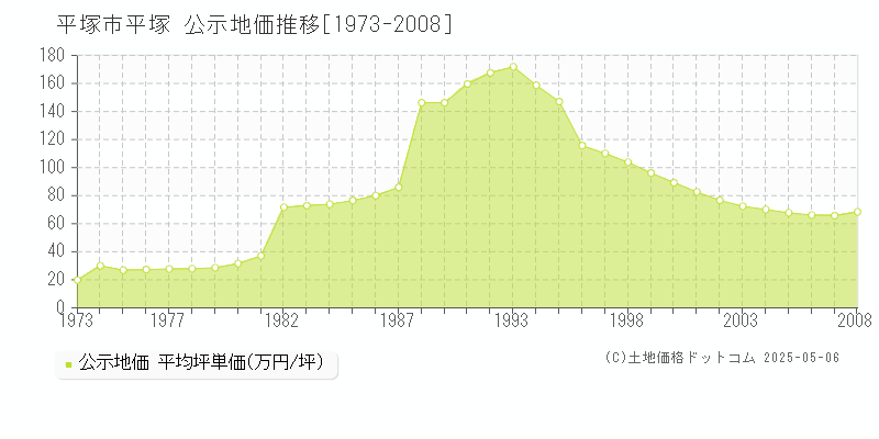 平塚市平塚の地価公示推移グラフ 