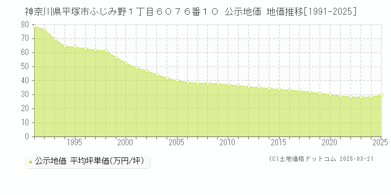 神奈川県平塚市ふじみ野１丁目６０７６番１０ 公示地価 地価推移[1991-2025]