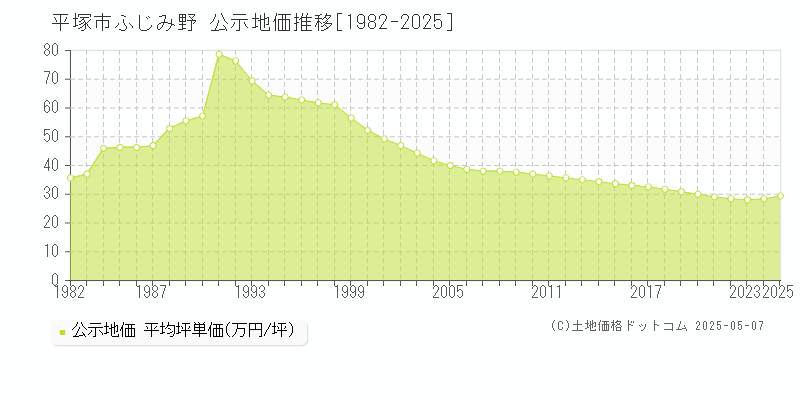 ふじみ野(平塚市)の公示地価推移グラフ(坪単価)[1982-2025年]