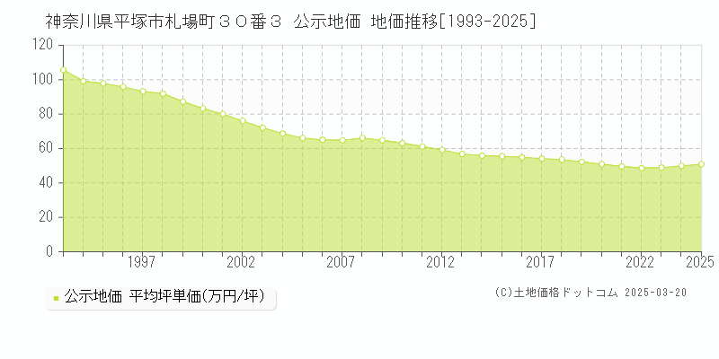神奈川県平塚市札場町３０番３ 公示地価 地価推移[1993-2025]